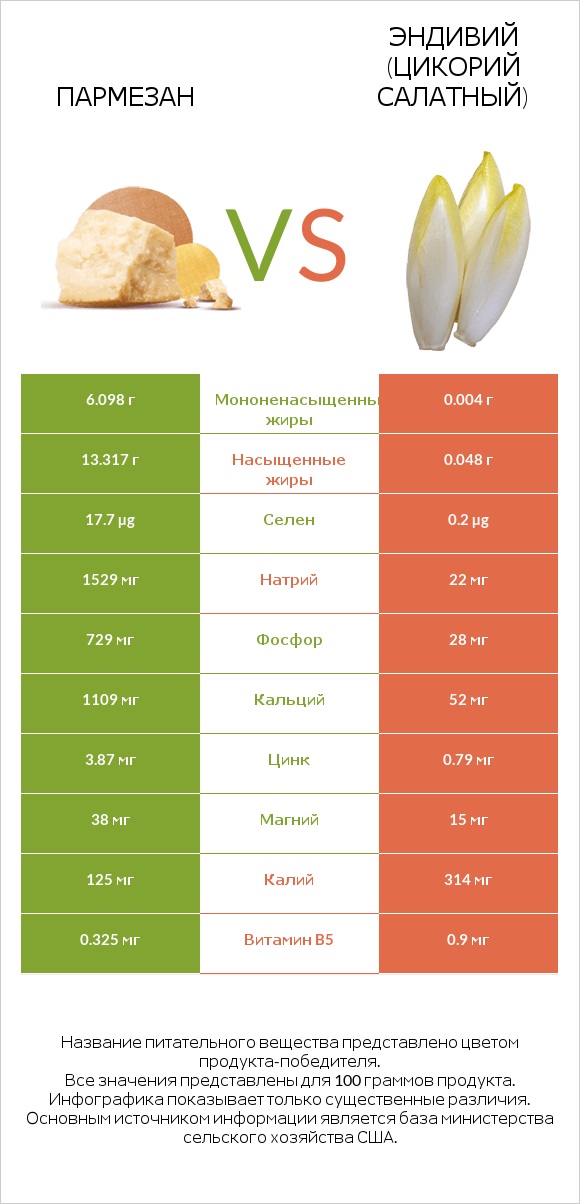 Пармезан vs Эндивий (Цикорий салатный)  infographic