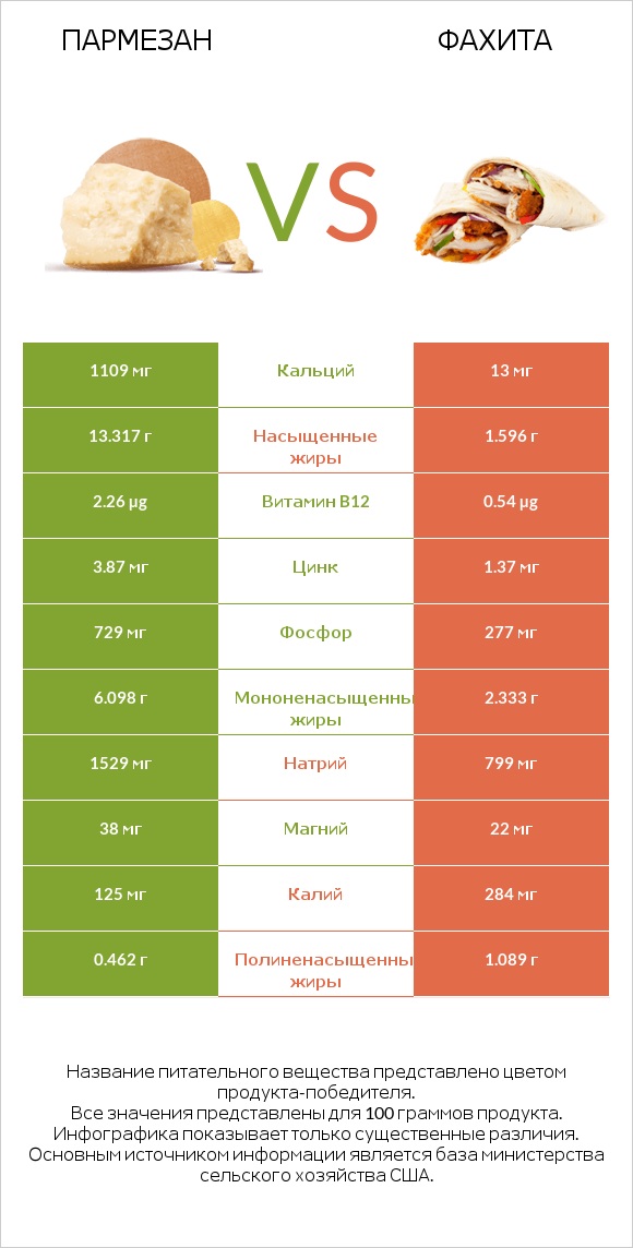 Пармезан vs Фахита infographic
