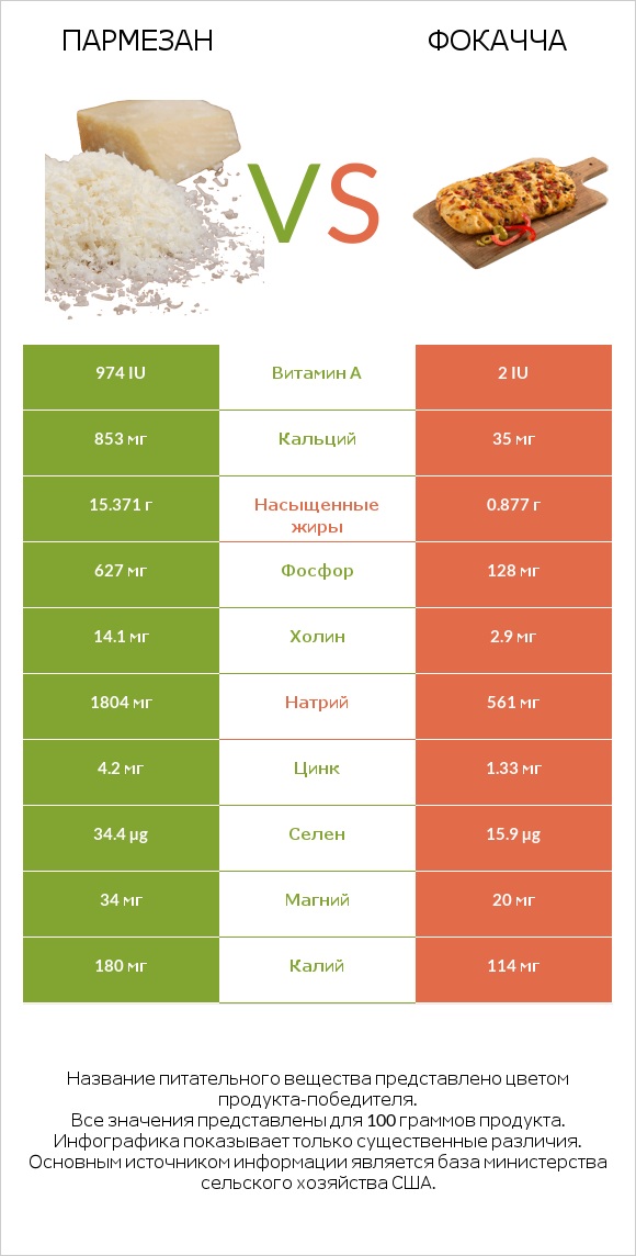 Пармезан vs Фокачча infographic