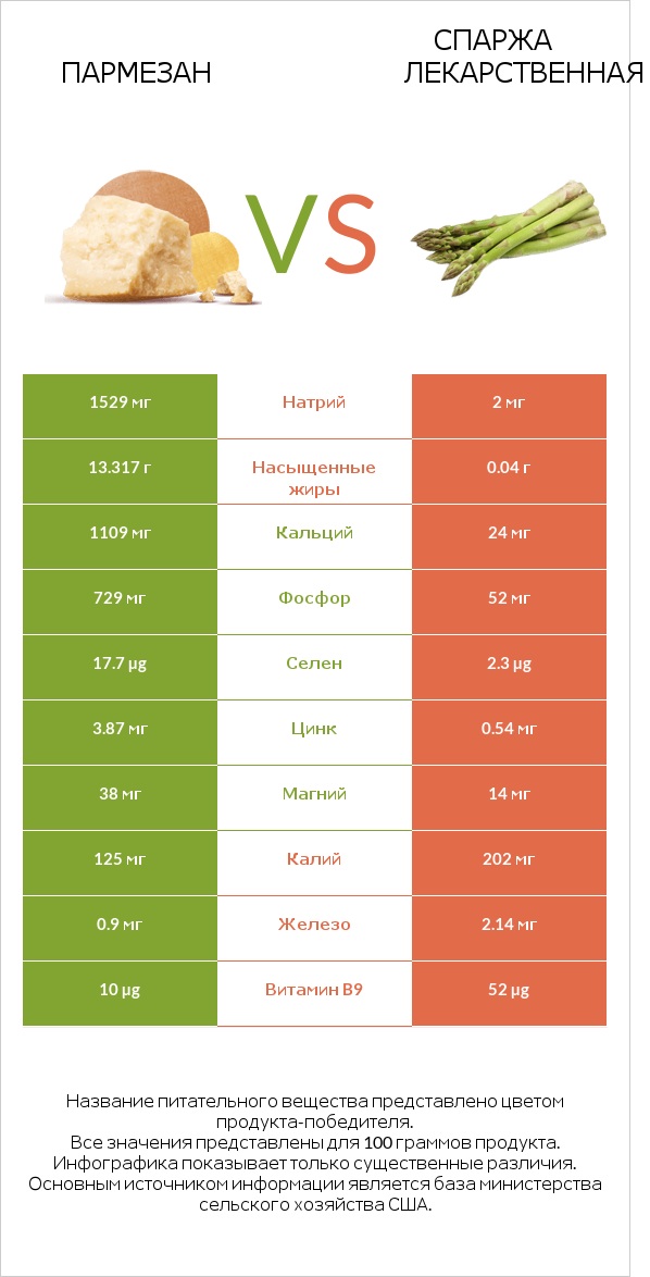 Пармезан vs Спаржа лекарственная infographic