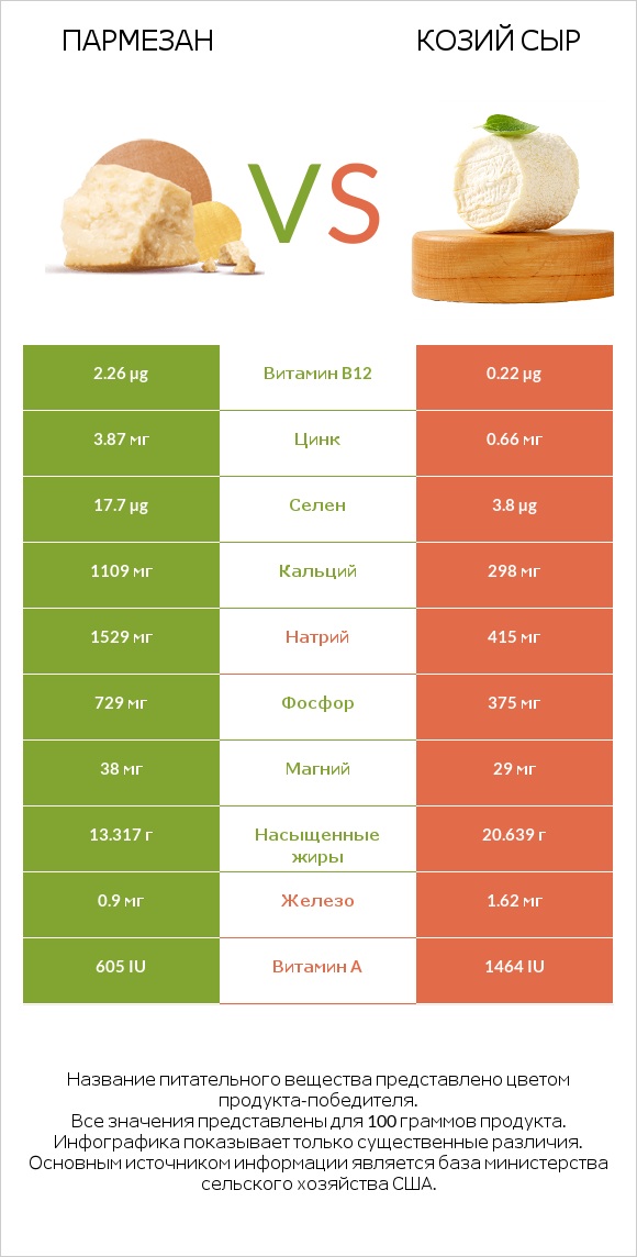 Пармезан vs Козий сыр infographic