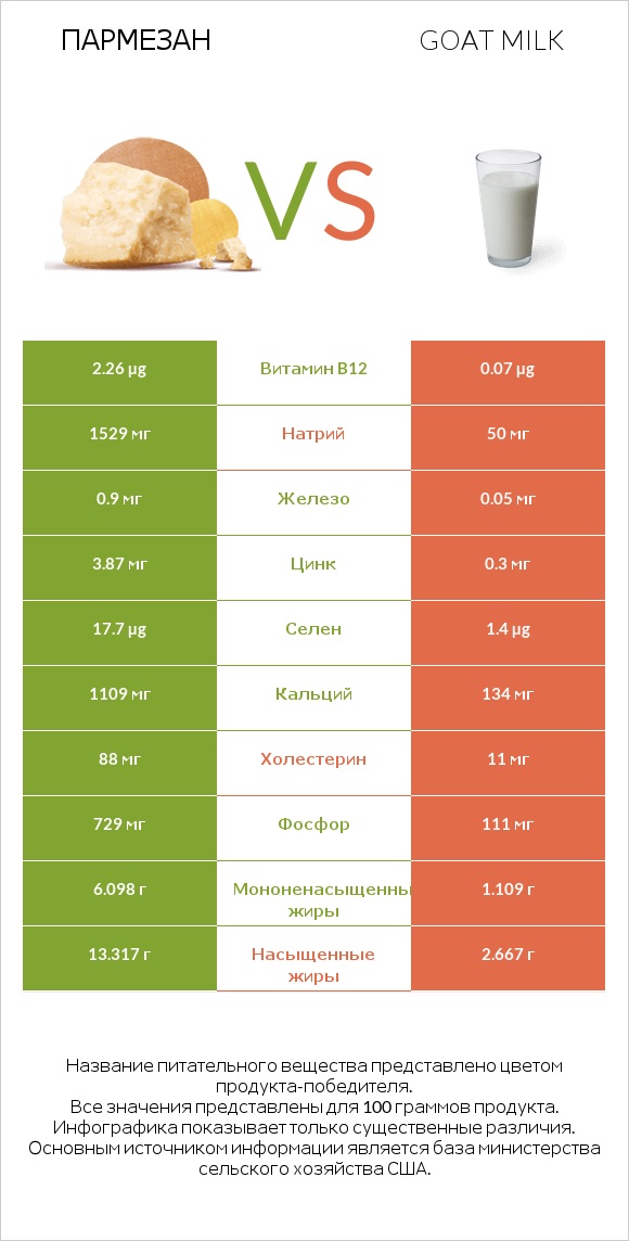 Пармезан vs Goat milk infographic