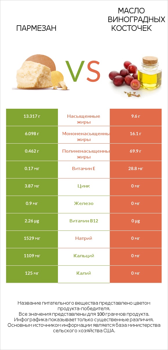 Пармезан vs Масло виноградных косточек infographic