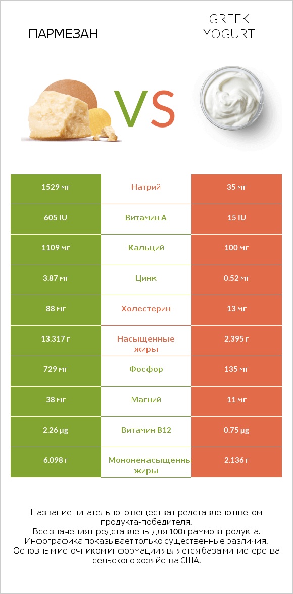 Пармезан vs Greek yogurt infographic