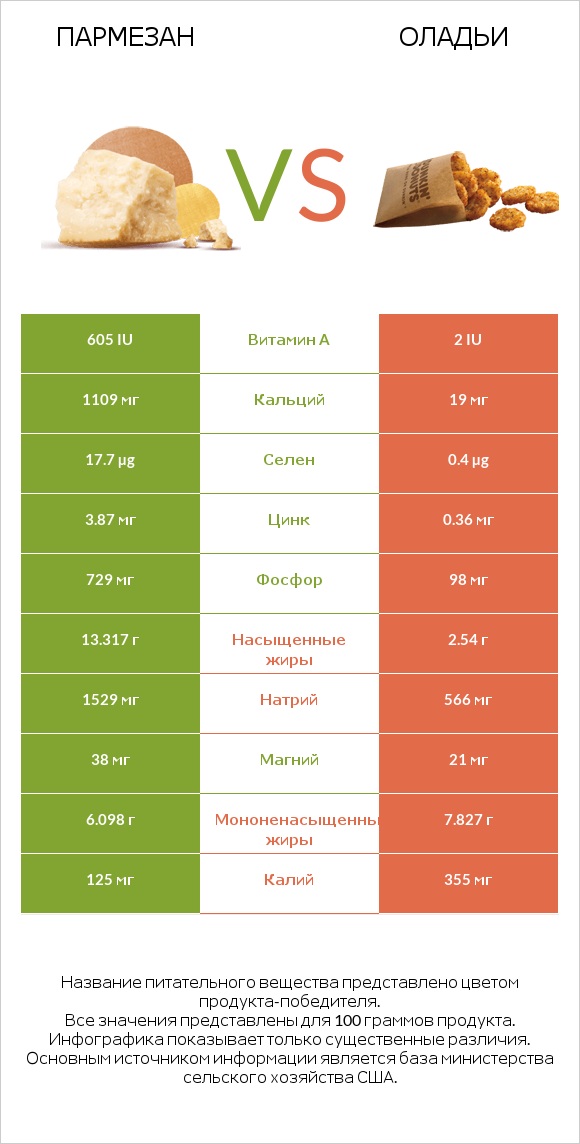 Пармезан vs Оладьи infographic