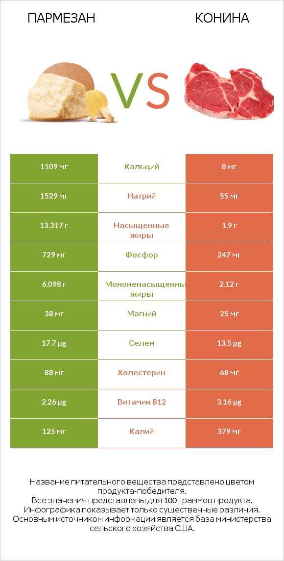 Пармезан vs Конина infographic