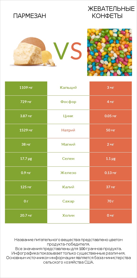 Пармезан vs Жевательные конфеты infographic