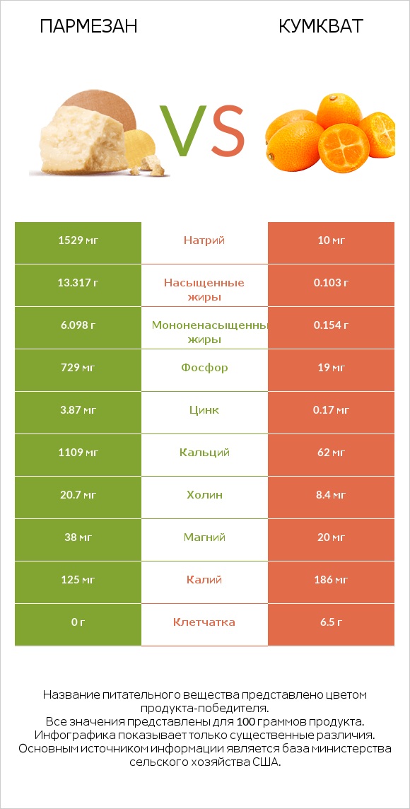 Пармезан vs Кумкват infographic