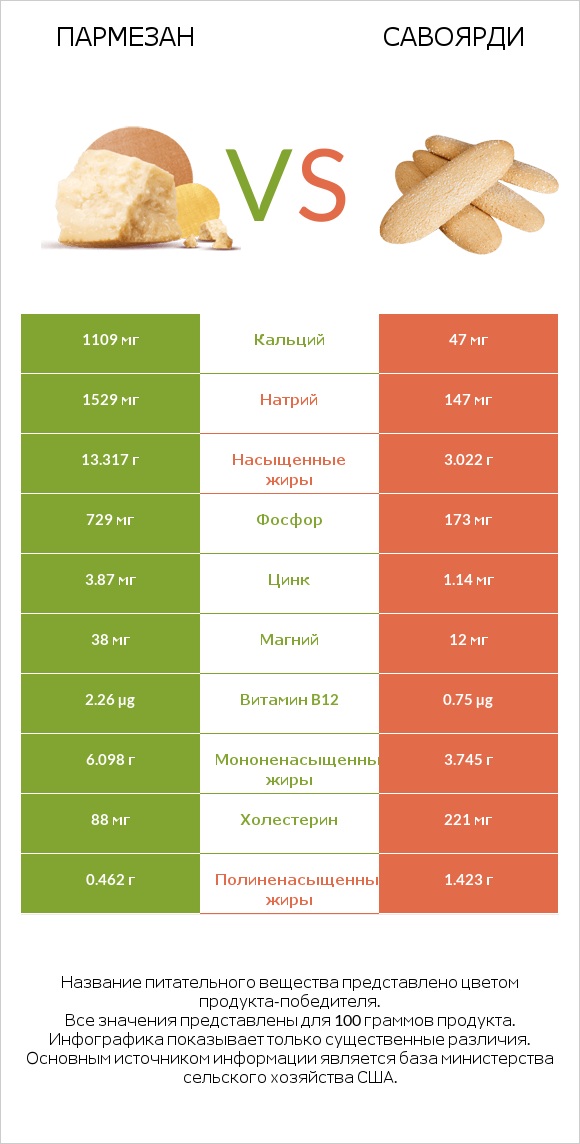 Пармезан vs Савоярди infographic