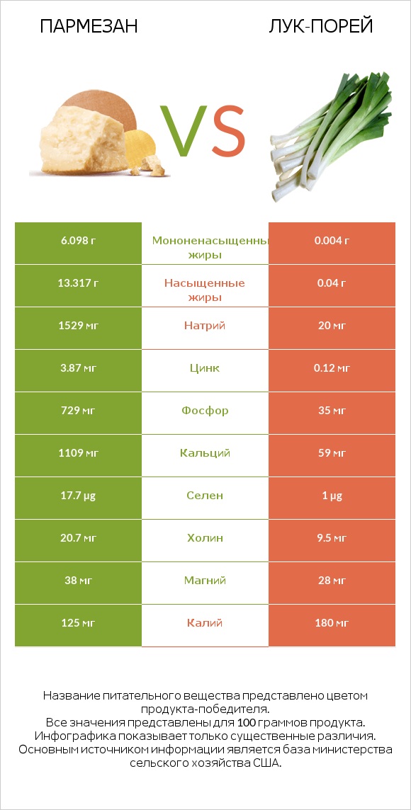 Пармезан vs Лук-порей infographic