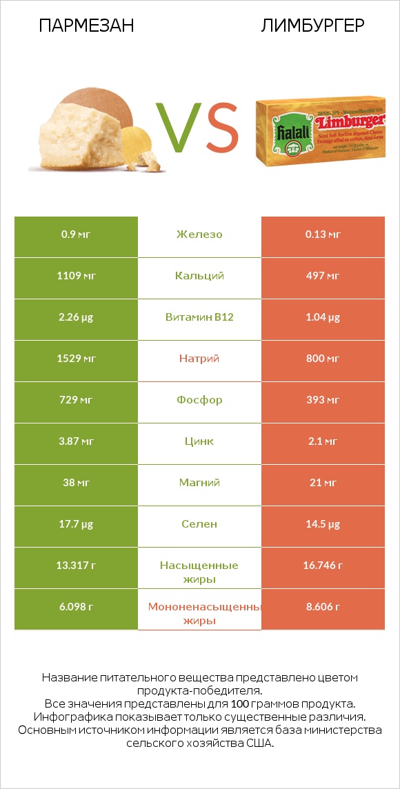 Пармезан vs Лимбургер infographic