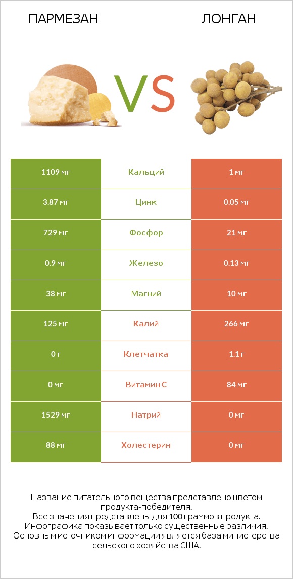 Пармезан vs Лонган infographic