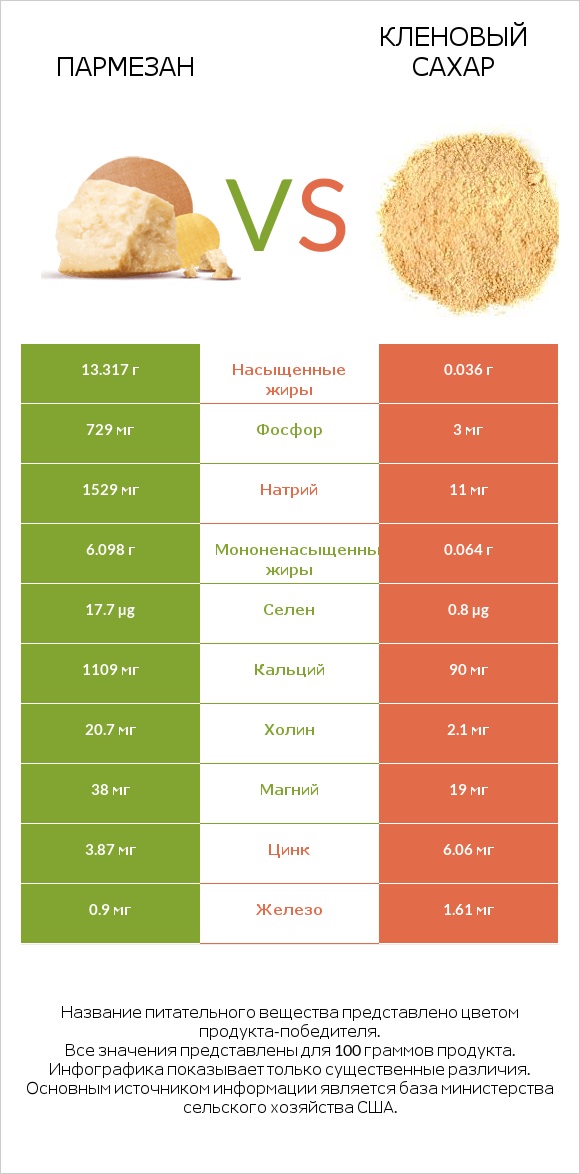 Пармезан vs Кленовый сахар infographic