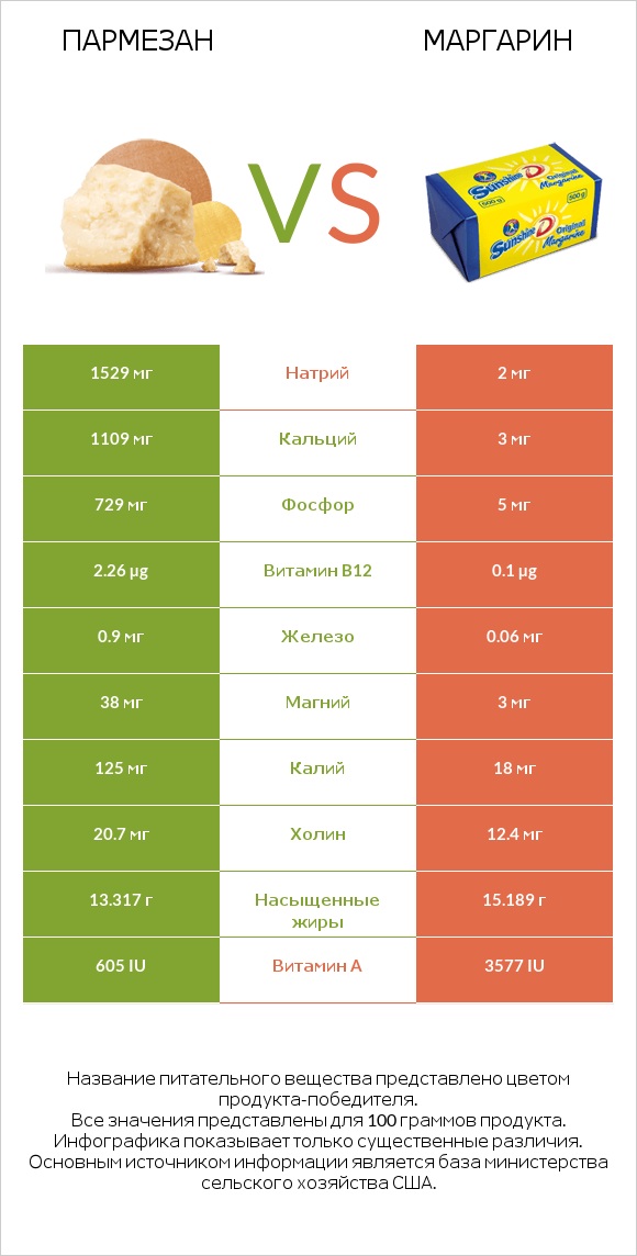 Пармезан vs Маргарин infographic