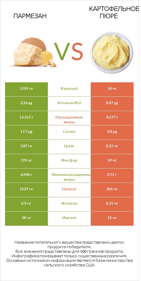 Пармезан vs Картофельное пюре infographic