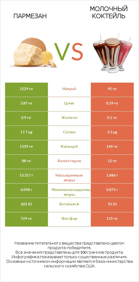 Пармезан vs Молочный коктейль infographic