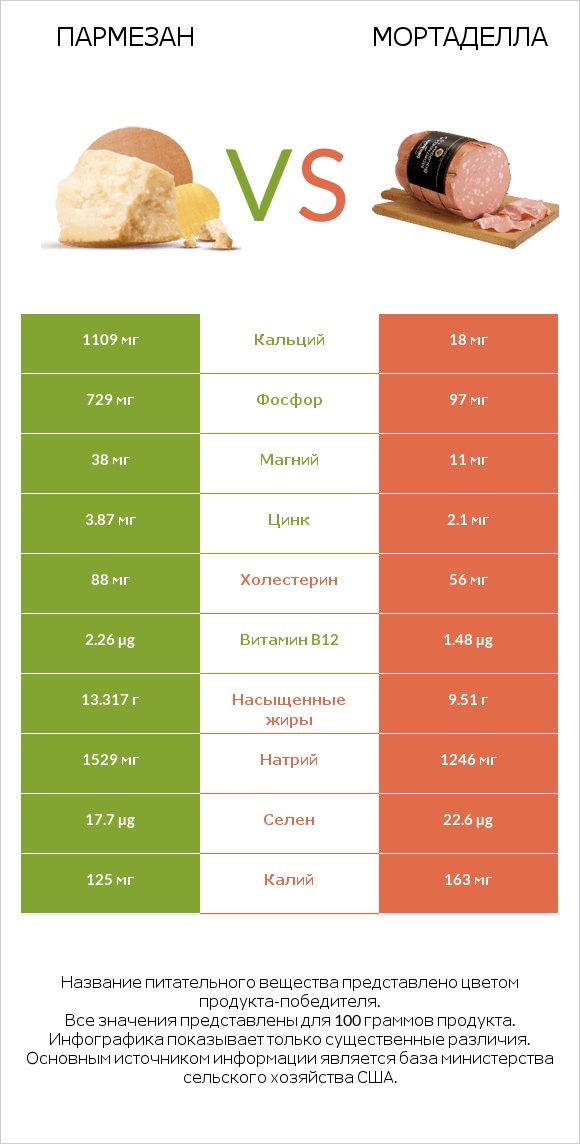 Пармезан vs Мортаделла infographic