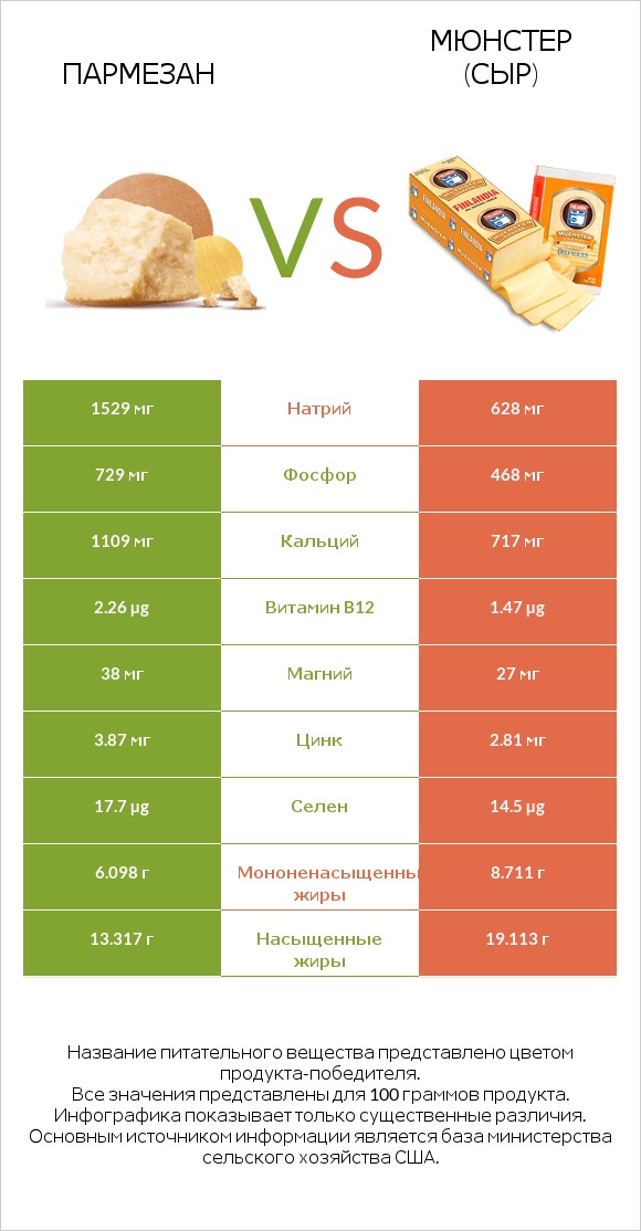 Пармезан vs Мюнстер (сыр) infographic