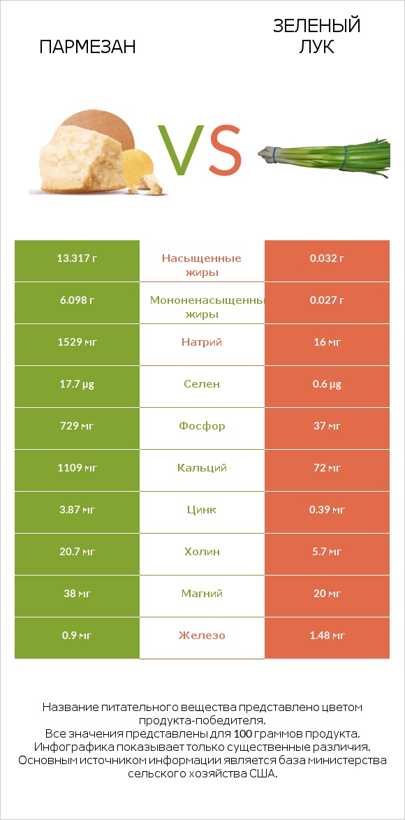 Пармезан vs Зеленый лук infographic