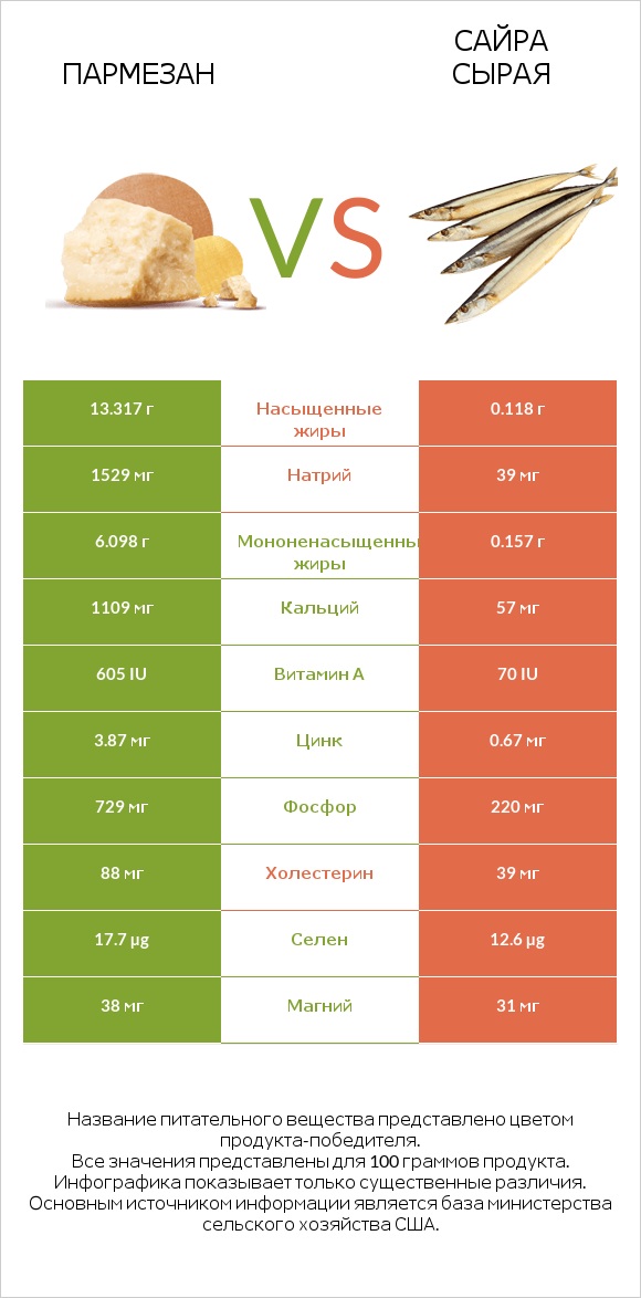 Пармезан vs Сайра сырая infographic