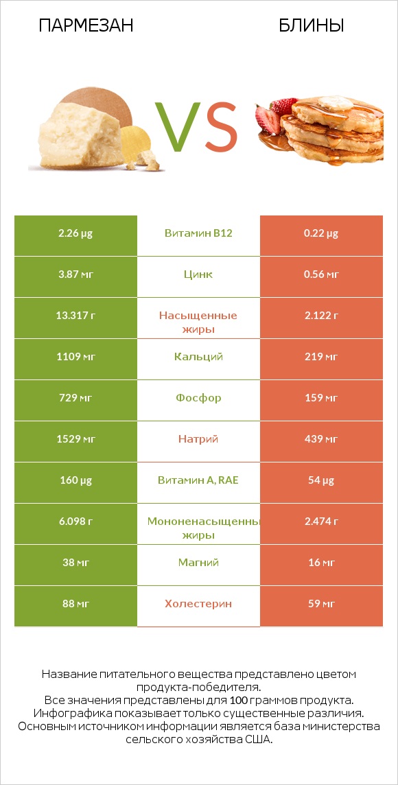 Пармезан vs Блины infographic