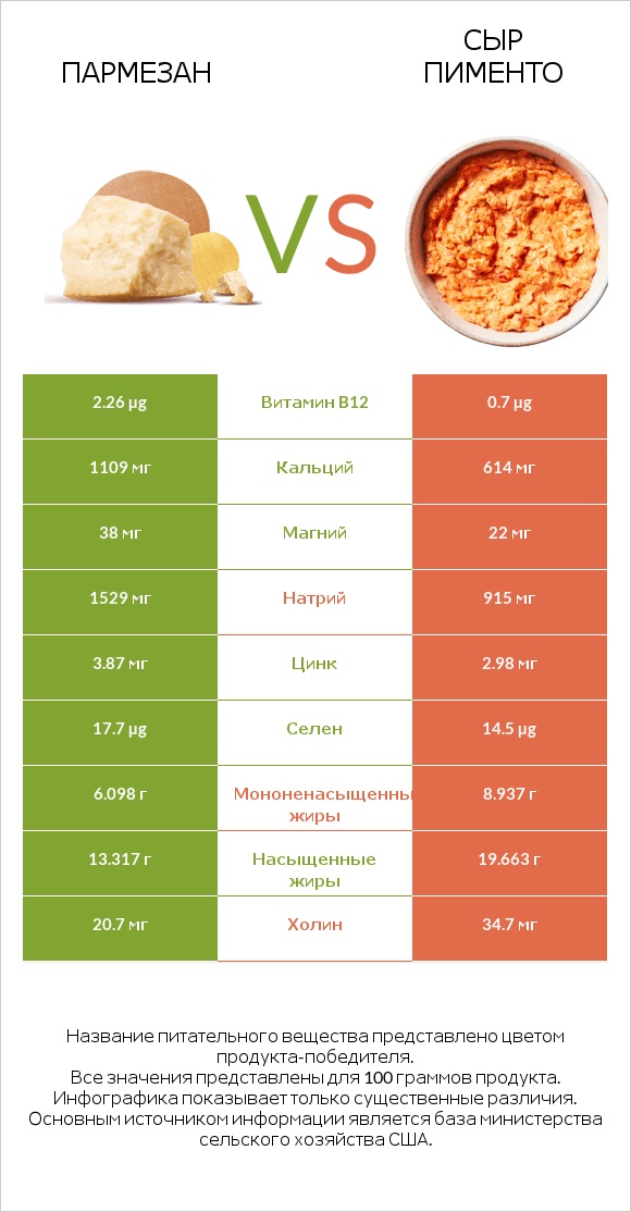 Пармезан vs Сыр Пименто infographic