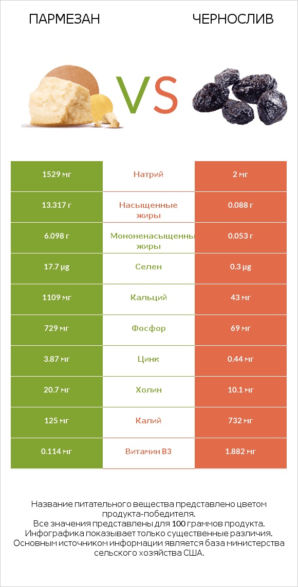 Пармезан vs Чернослив infographic