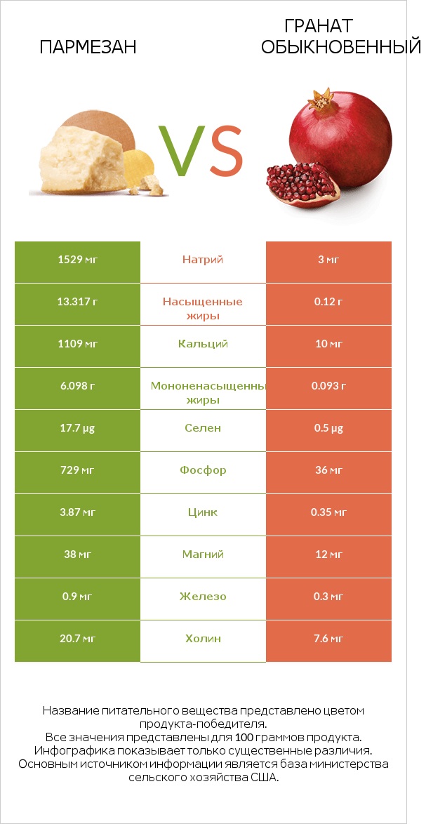 Пармезан vs Гранат обыкновенный infographic