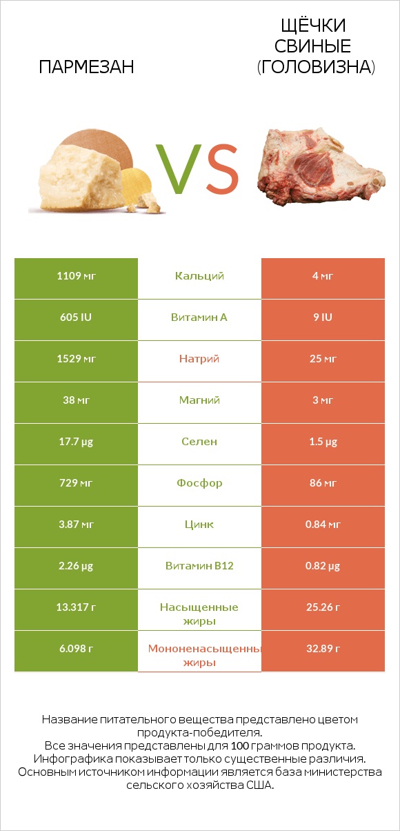 Пармезан vs Щёчки свиные (головизна) infographic