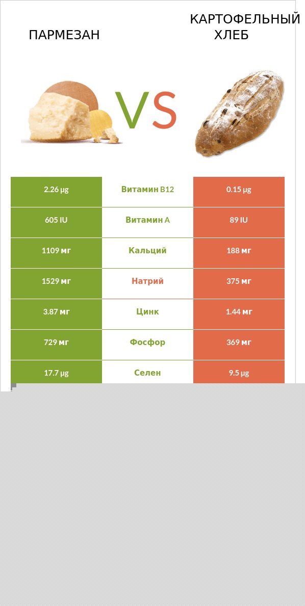 Пармезан vs Картофельный хлеб infographic