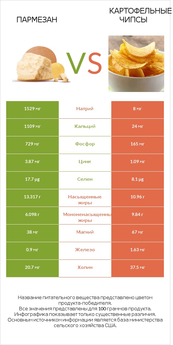 Пармезан vs Картофельные чипсы infographic