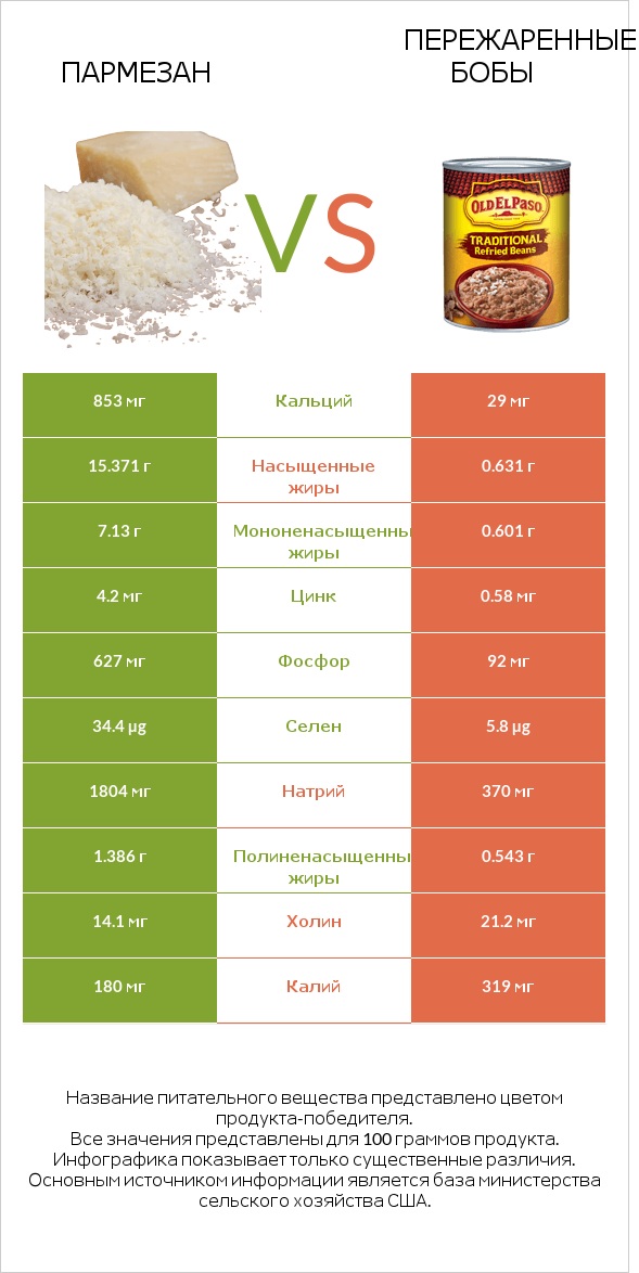 Пармезан vs Пережаренные бобы infographic