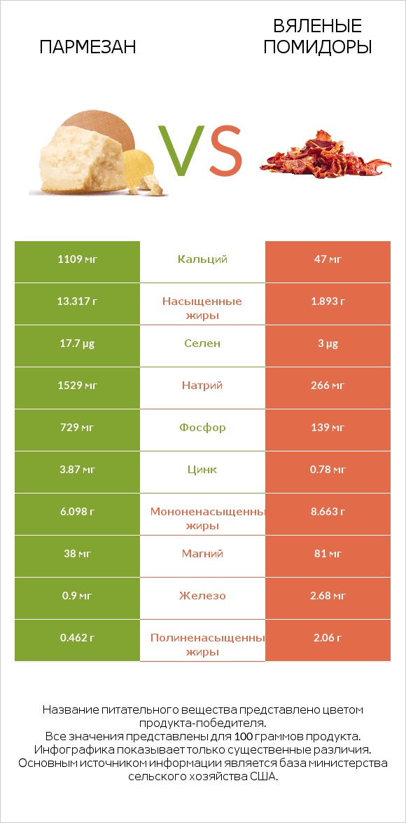 Пармезан vs Вяленые помидоры infographic