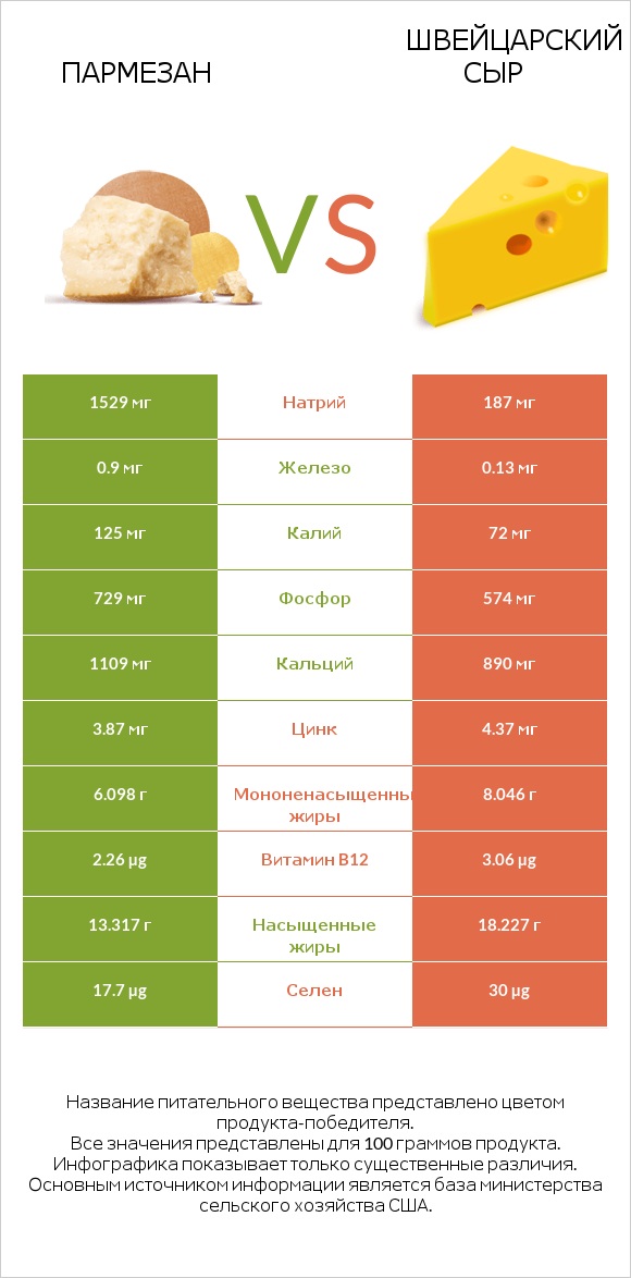 Пармезан vs Швейцарский сыр infographic
