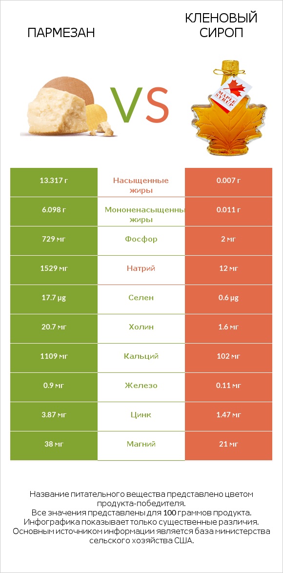 Пармезан vs Кленовый сироп infographic