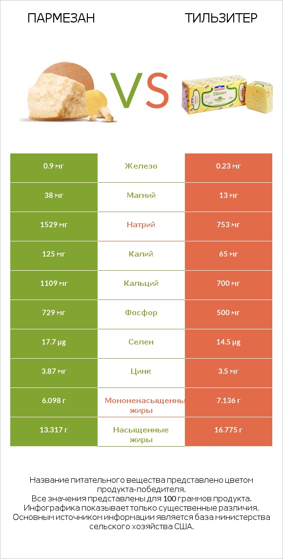 Пармезан vs Тильзитер infographic