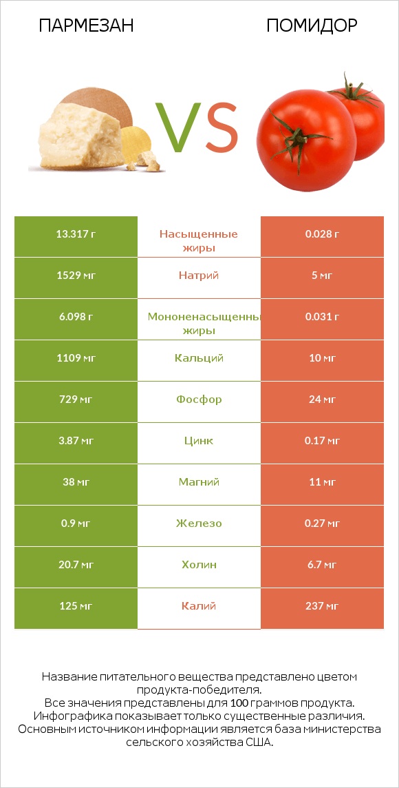 Пармезан vs Помидор  infographic