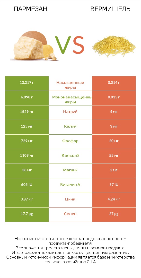 Пармезан vs Вермишель infographic