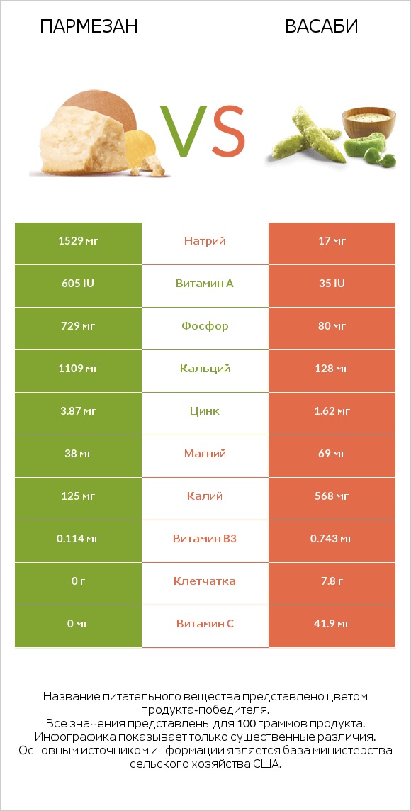 Пармезан vs Васаби infographic