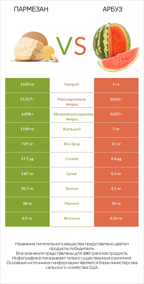 Пармезан vs Арбуз infographic