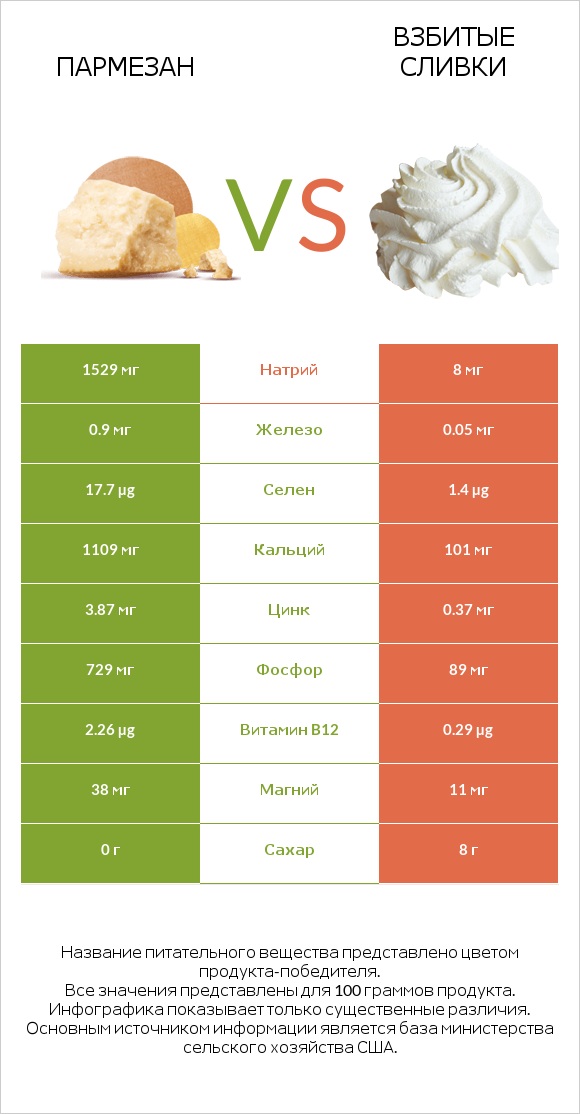 Пармезан vs Взбитые сливки infographic