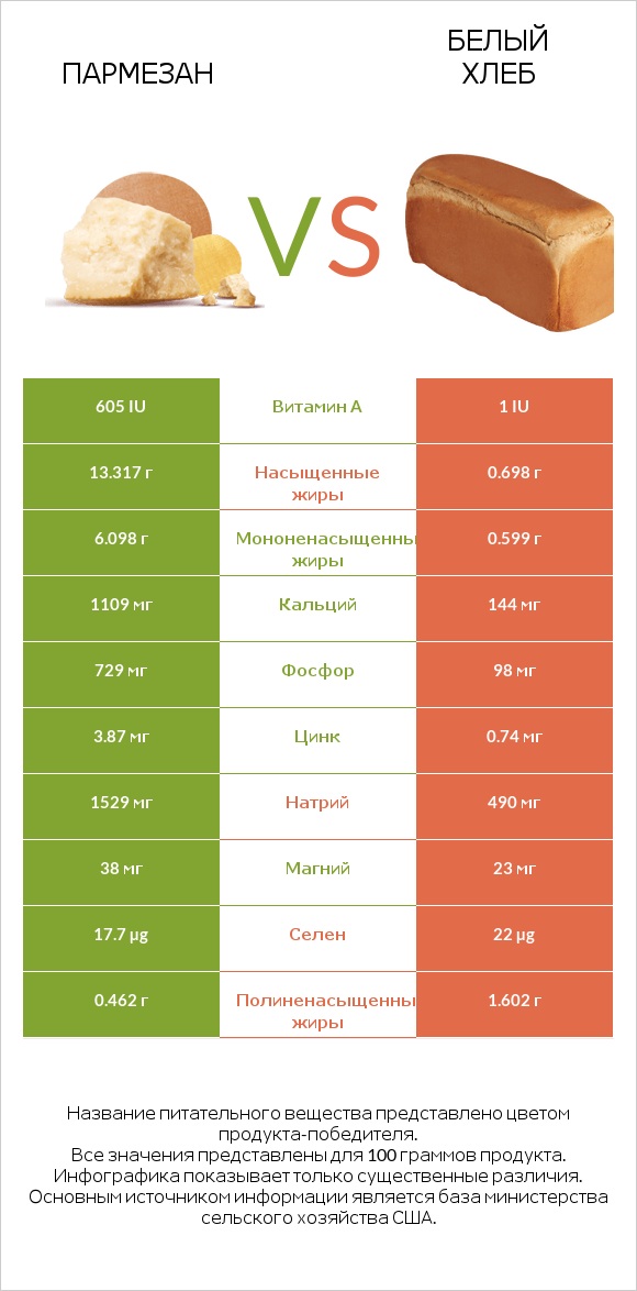 Пармезан vs Белый Хлеб infographic