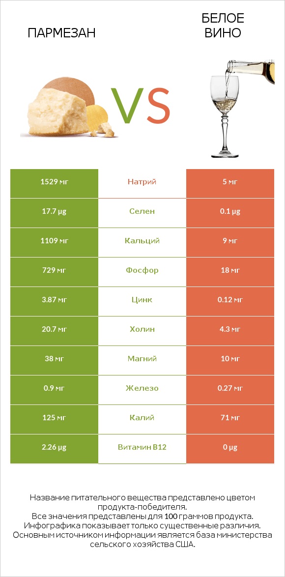 Пармезан vs Белое вино infographic