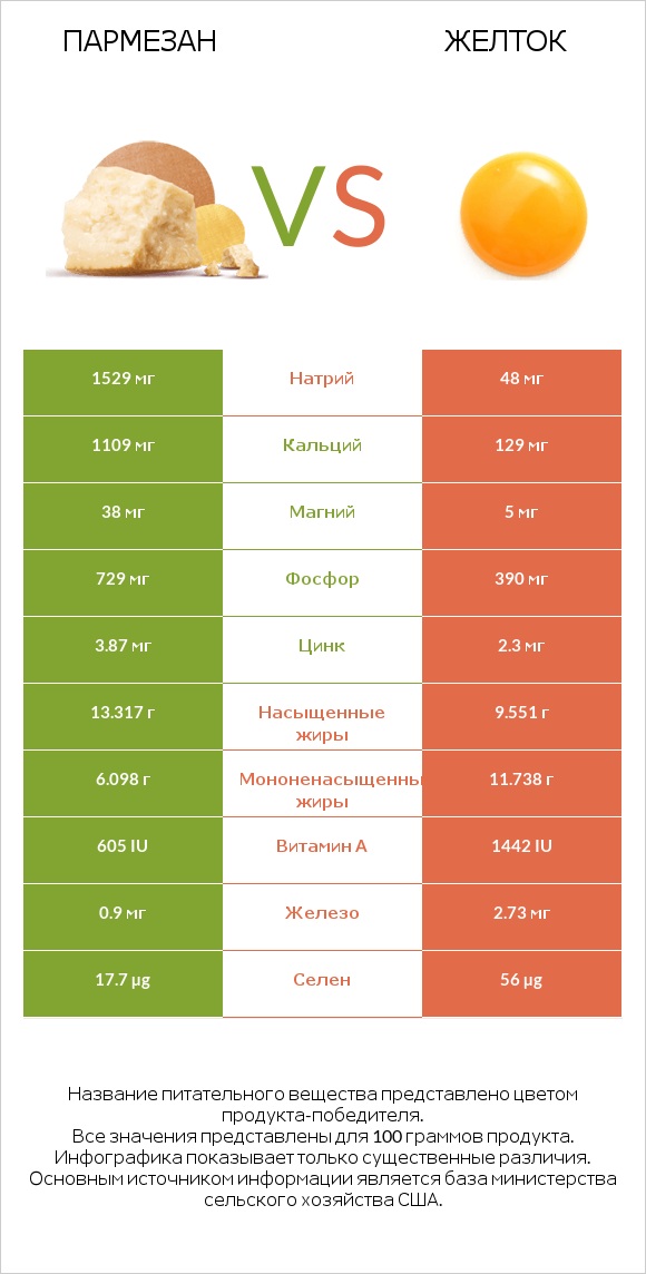 Пармезан vs Желток infographic