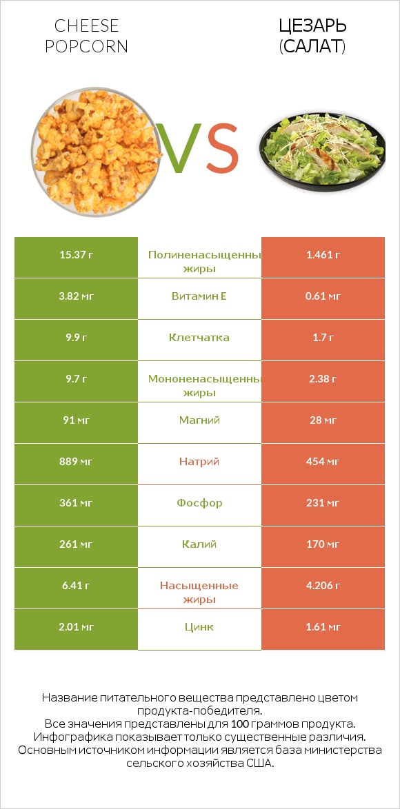 Cheese popcorn vs Цезарь (салат) infographic