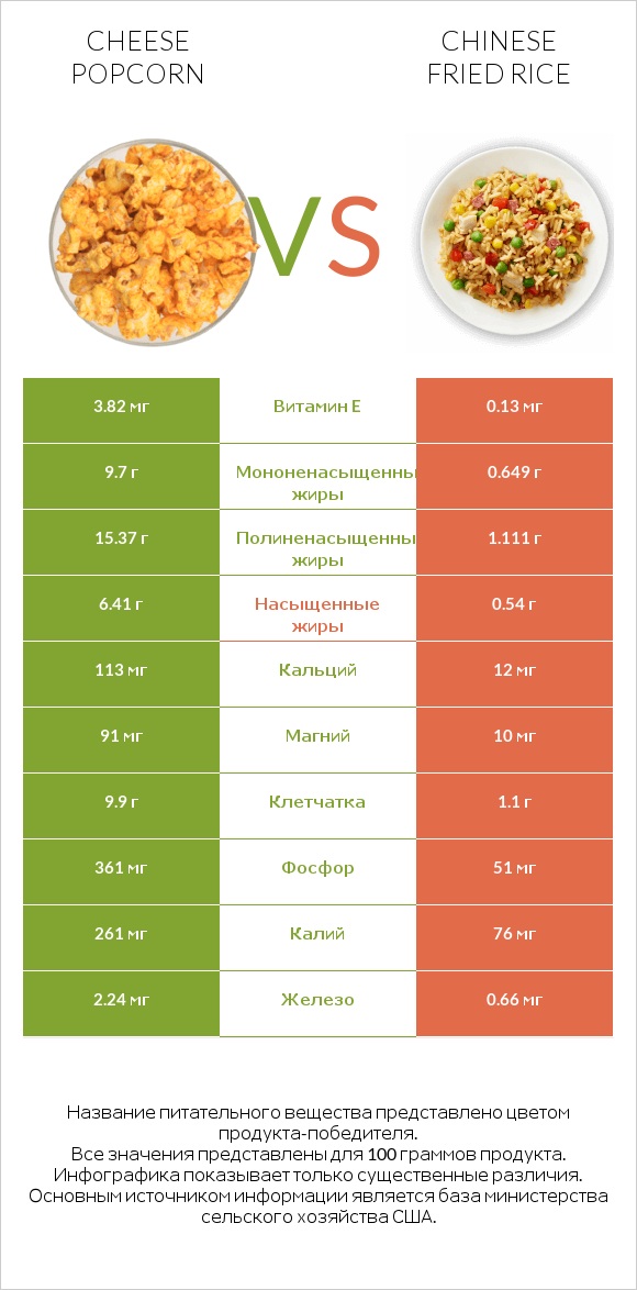 Cheese popcorn vs Chinese fried rice infographic