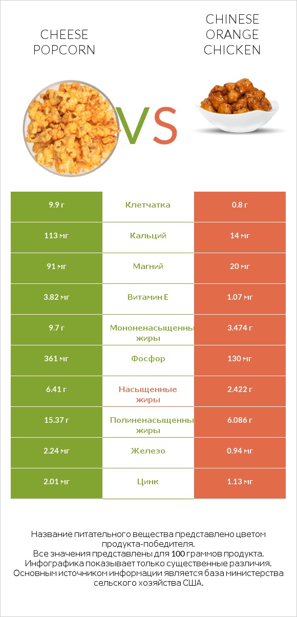 Cheese popcorn vs Chinese orange chicken infographic