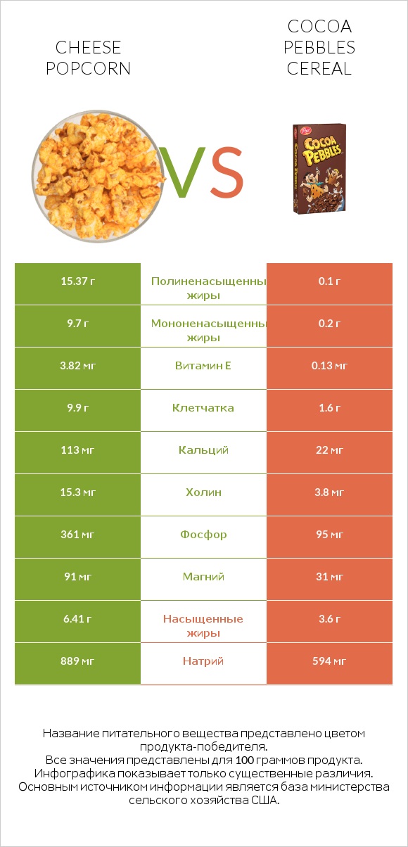 Cheese popcorn vs Cocoa Pebbles Cereal infographic