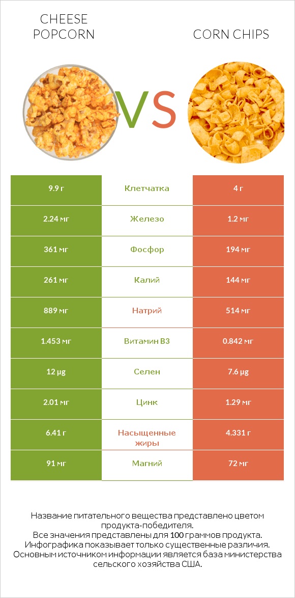 Cheese popcorn vs Corn chips infographic