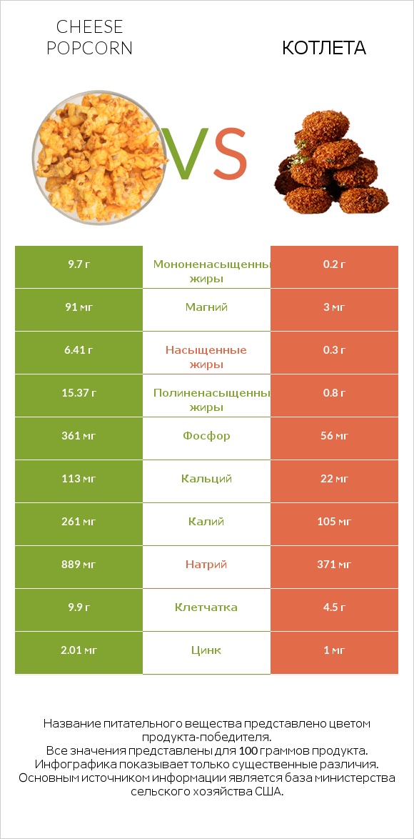 Cheese popcorn vs Котлета infographic